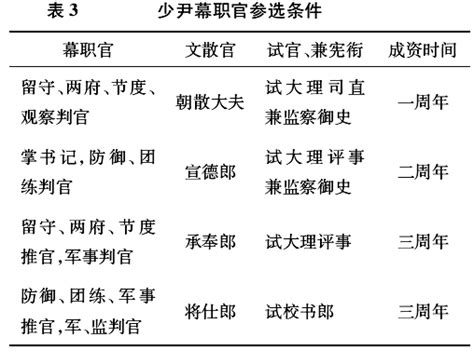 宋朝官職表|宋朝